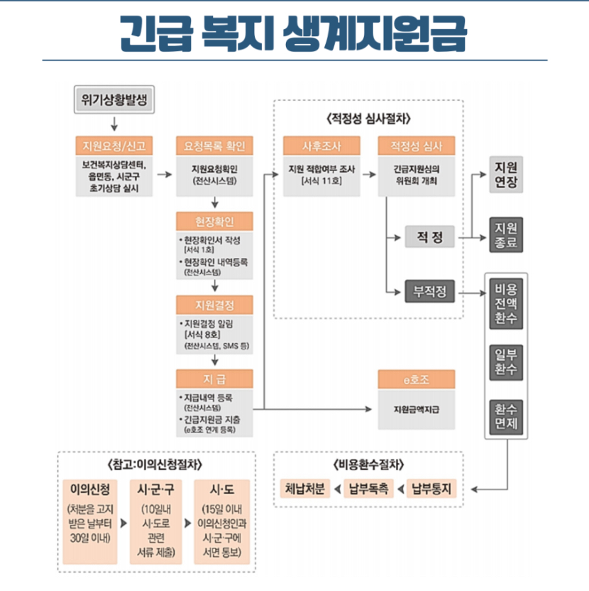 2025년 저소득층 긴급생계지원금 신청자격 지급일 안내